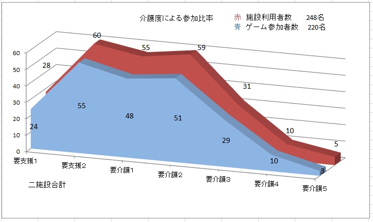 ゲームを活用した高齢者向けレクリエーションの介護度別参加率