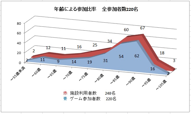 ゲームを活用した高齢者向けレクリエーションの年齢別参加率